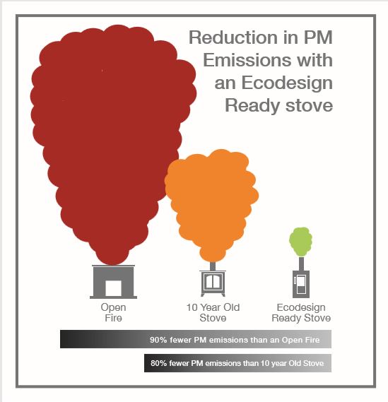 Stove Emission Reduction